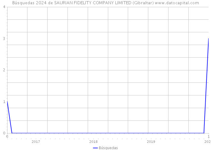 Búsquedas 2024 de SAURIAN FIDELITY COMPANY LIMITED (Gibraltar) 