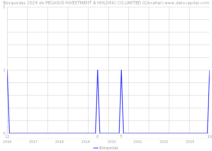 Búsquedas 2024 de PEGASUS INVESTMENT & HOLDING CO.LIMITED (Gibraltar) 