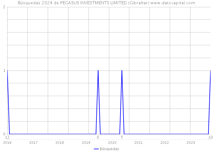 Búsquedas 2024 de PEGASUS INVESTMENTS LIMITED (Gibraltar) 