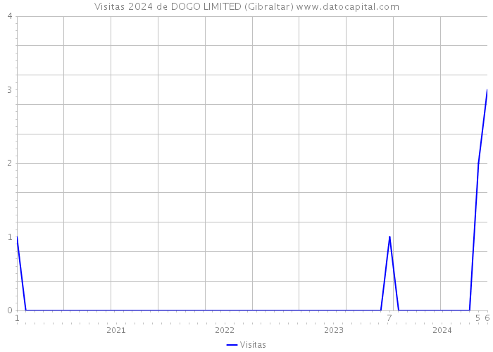 Visitas 2024 de DOGO LIMITED (Gibraltar) 