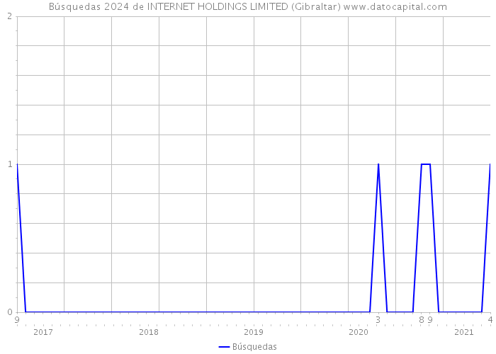 Búsquedas 2024 de INTERNET HOLDINGS LIMITED (Gibraltar) 