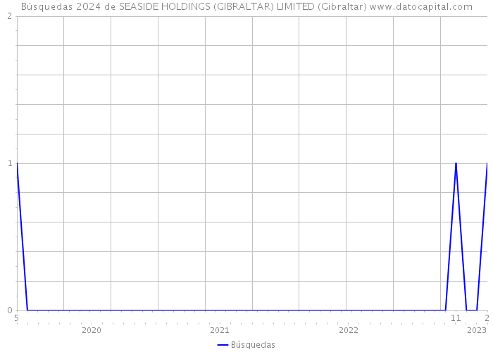 Búsquedas 2024 de SEASIDE HOLDINGS (GIBRALTAR) LIMITED (Gibraltar) 