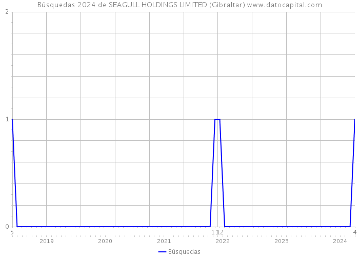 Búsquedas 2024 de SEAGULL HOLDINGS LIMITED (Gibraltar) 