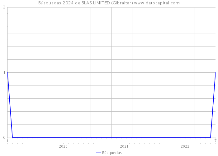 Búsquedas 2024 de BLAS LIMITED (Gibraltar) 