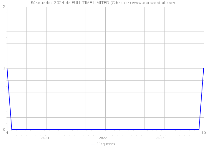 Búsquedas 2024 de FULL TIME LIMITED (Gibraltar) 