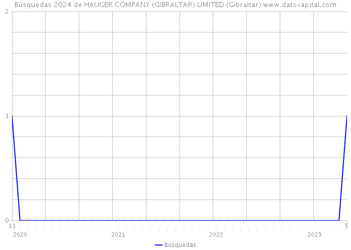 Búsquedas 2024 de HAUGER COMPANY (GIBRALTAR) LIMITED (Gibraltar) 