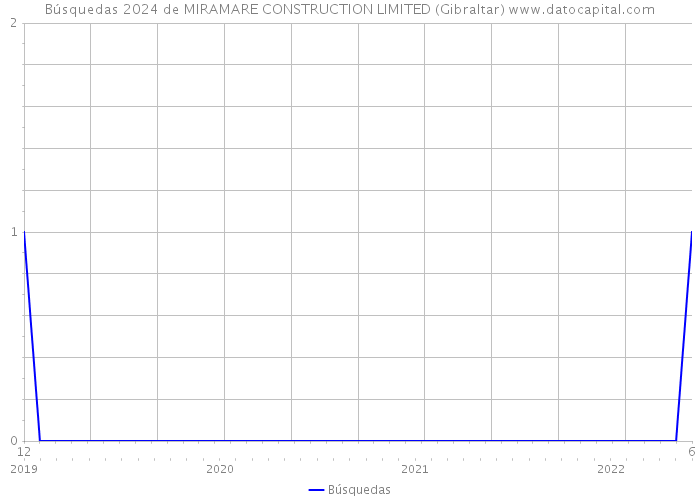 Búsquedas 2024 de MIRAMARE CONSTRUCTION LIMITED (Gibraltar) 