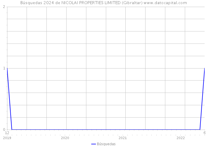 Búsquedas 2024 de NICOLAI PROPERTIES LIMITED (Gibraltar) 