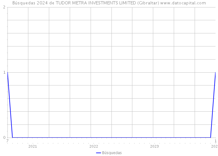Búsquedas 2024 de TUDOR METRA INVESTMENTS LIMITED (Gibraltar) 