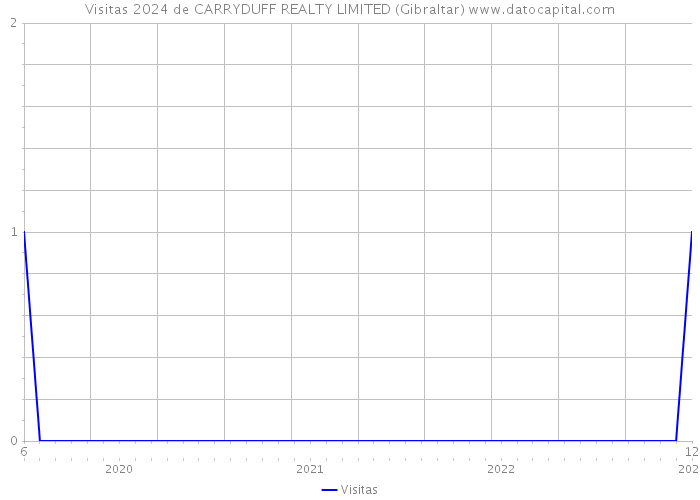 Visitas 2024 de CARRYDUFF REALTY LIMITED (Gibraltar) 