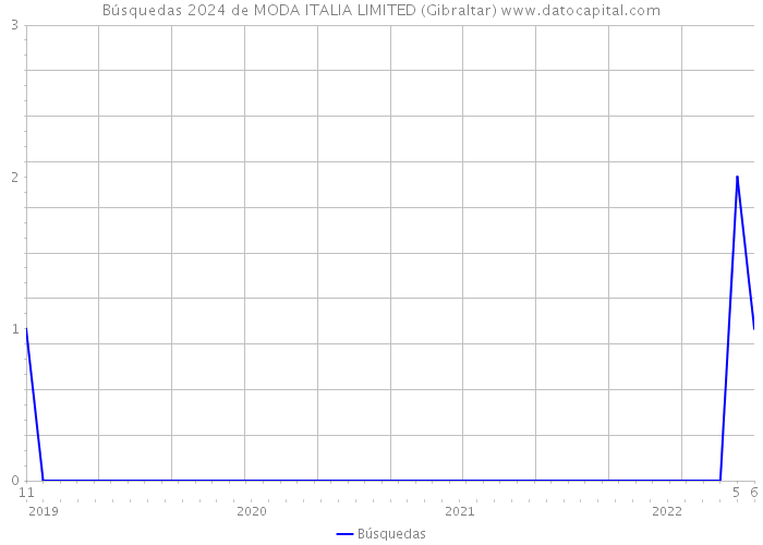 Búsquedas 2024 de MODA ITALIA LIMITED (Gibraltar) 