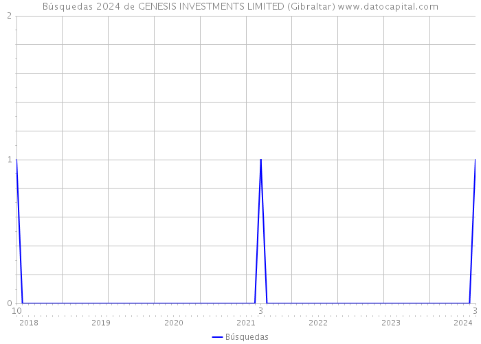Búsquedas 2024 de GENESIS INVESTMENTS LIMITED (Gibraltar) 