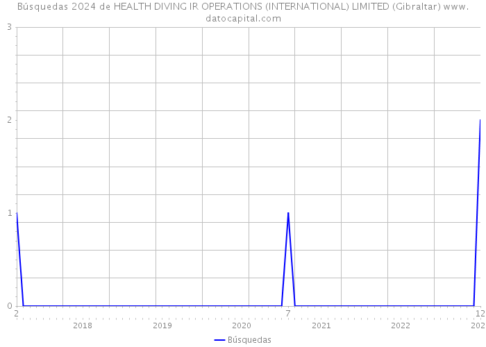 Búsquedas 2024 de HEALTH DIVING IR OPERATIONS (INTERNATIONAL) LIMITED (Gibraltar) 