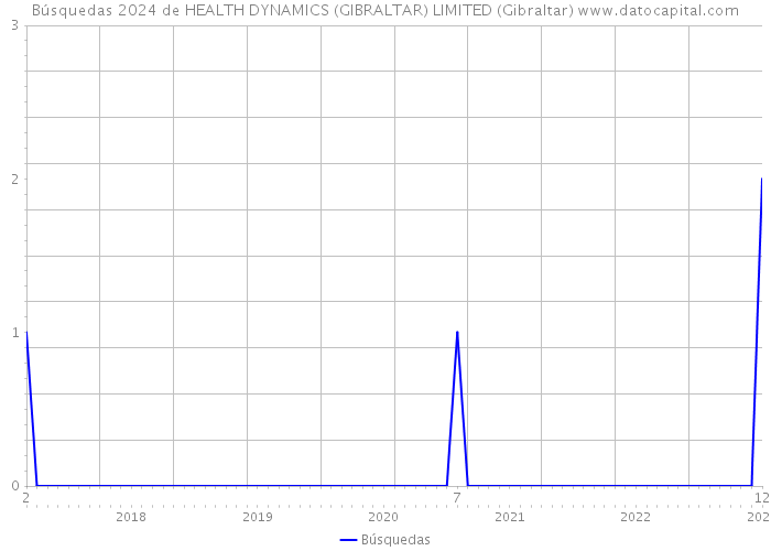 Búsquedas 2024 de HEALTH DYNAMICS (GIBRALTAR) LIMITED (Gibraltar) 