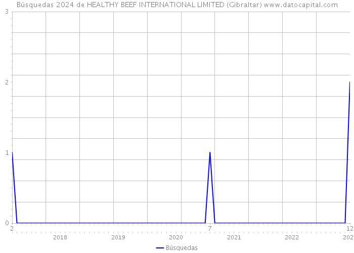 Búsquedas 2024 de HEALTHY BEEF INTERNATIONAL LIMITED (Gibraltar) 