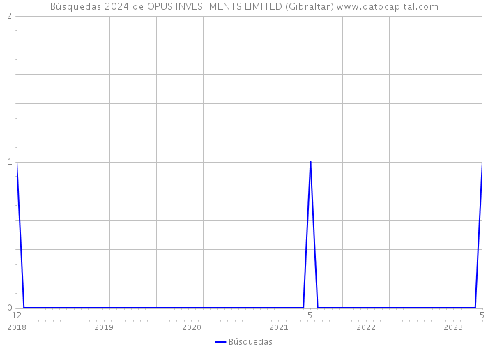 Búsquedas 2024 de OPUS INVESTMENTS LIMITED (Gibraltar) 