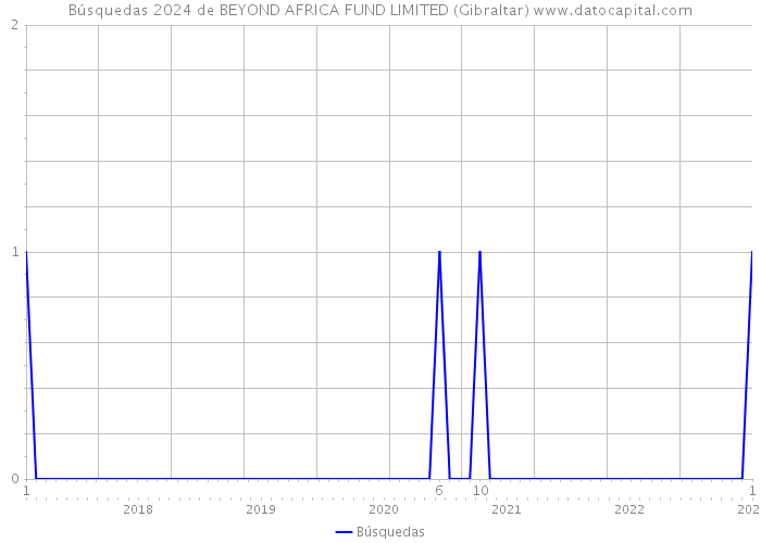 Búsquedas 2024 de BEYOND AFRICA FUND LIMITED (Gibraltar) 