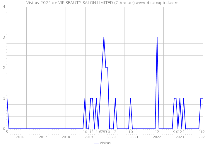 Visitas 2024 de VIP BEAUTY SALON LIMITED (Gibraltar) 