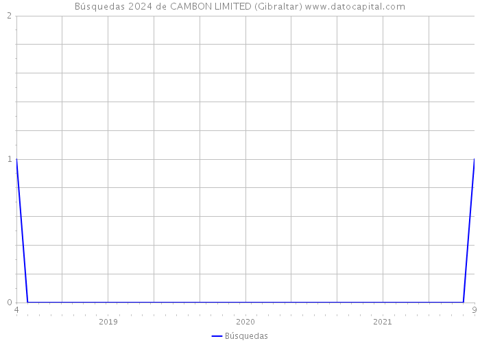 Búsquedas 2024 de CAMBON LIMITED (Gibraltar) 