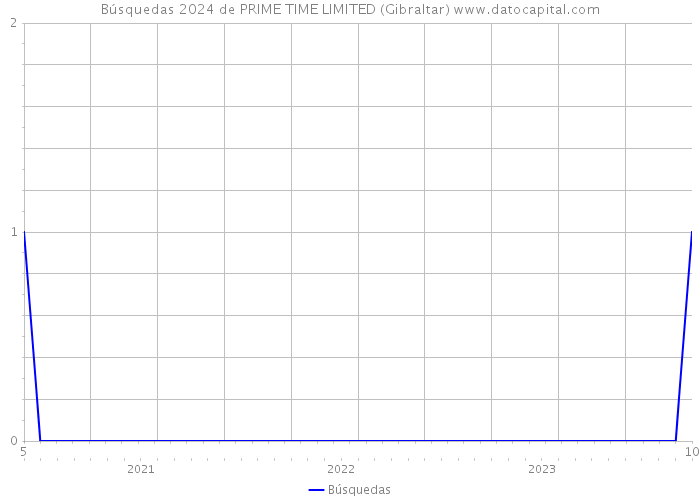 Búsquedas 2024 de PRIME TIME LIMITED (Gibraltar) 