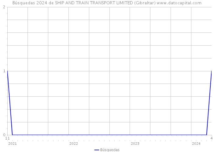 Búsquedas 2024 de SHIP AND TRAIN TRANSPORT LIMITED (Gibraltar) 
