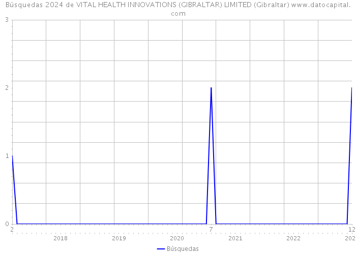 Búsquedas 2024 de VITAL HEALTH INNOVATIONS (GIBRALTAR) LIMITED (Gibraltar) 