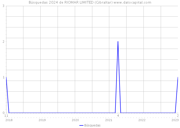 Búsquedas 2024 de RIOMAR LIMITED (Gibraltar) 
