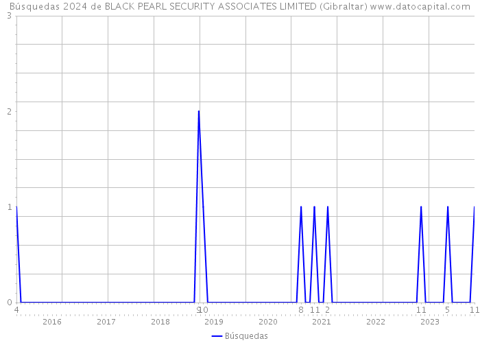 Búsquedas 2024 de BLACK PEARL SECURITY ASSOCIATES LIMITED (Gibraltar) 