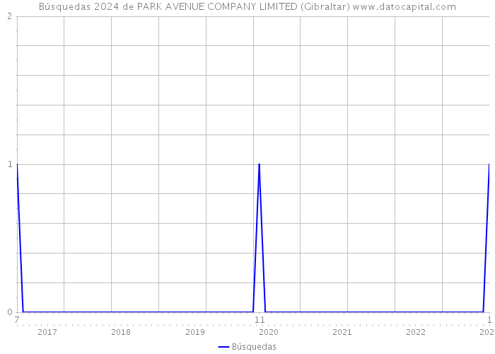 Búsquedas 2024 de PARK AVENUE COMPANY LIMITED (Gibraltar) 