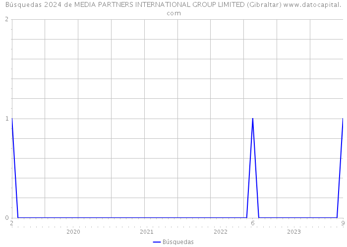 Búsquedas 2024 de MEDIA PARTNERS INTERNATIONAL GROUP LIMITED (Gibraltar) 