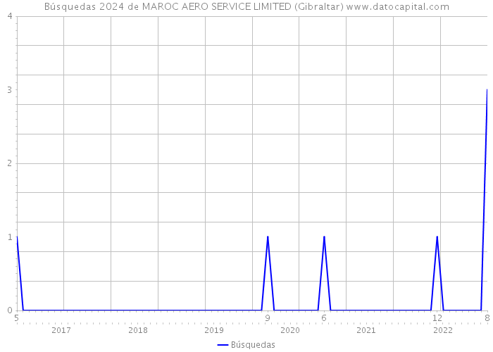 Búsquedas 2024 de MAROC AERO SERVICE LIMITED (Gibraltar) 