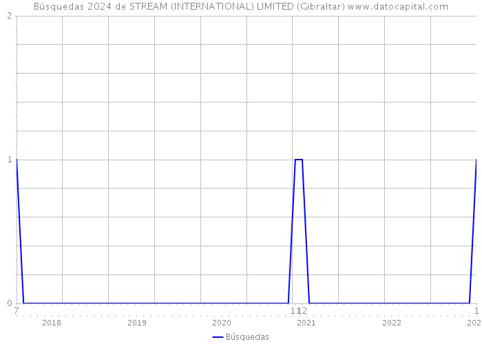 Búsquedas 2024 de STREAM (INTERNATIONAL) LIMITED (Gibraltar) 