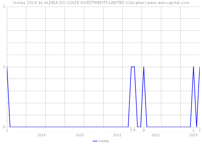 Visitas 2024 de ALDEIA DO GOLFE INVESTMENTS LIMITED (Gibraltar) 