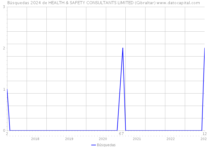 Búsquedas 2024 de HEALTH & SAFETY CONSULTANTS LIMITED (Gibraltar) 