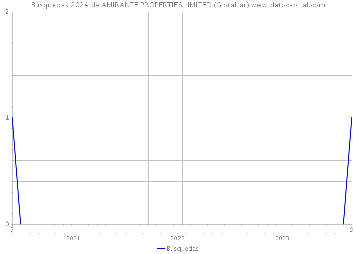 Búsquedas 2024 de AMIRANTE PROPERTIES LIMITED (Gibraltar) 