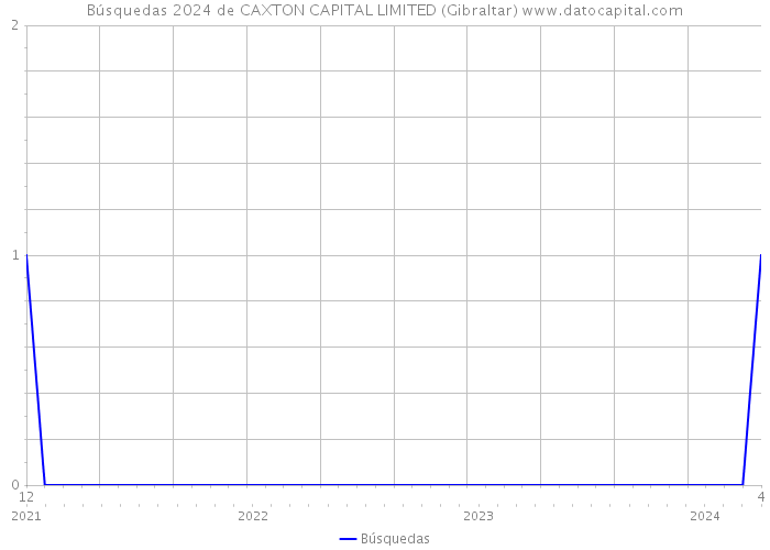 Búsquedas 2024 de CAXTON CAPITAL LIMITED (Gibraltar) 