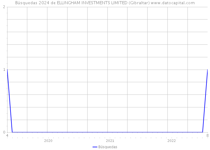 Búsquedas 2024 de ELLINGHAM INVESTMENTS LIMITED (Gibraltar) 