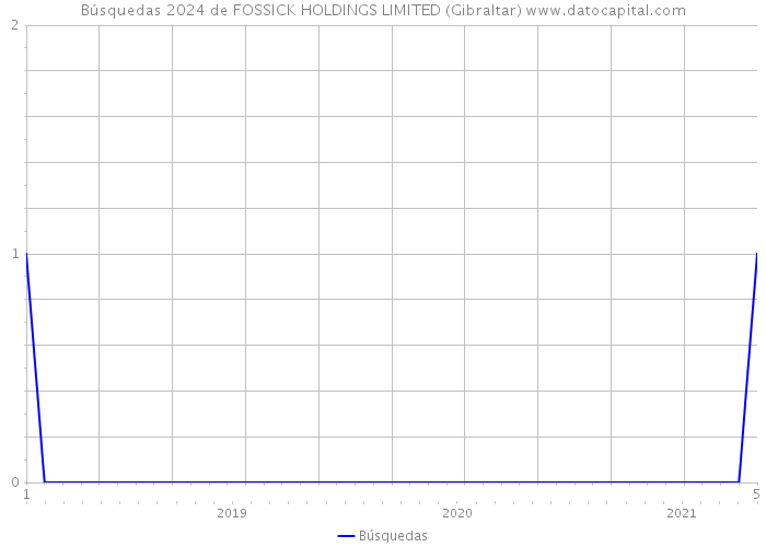 Búsquedas 2024 de FOSSICK HOLDINGS LIMITED (Gibraltar) 
