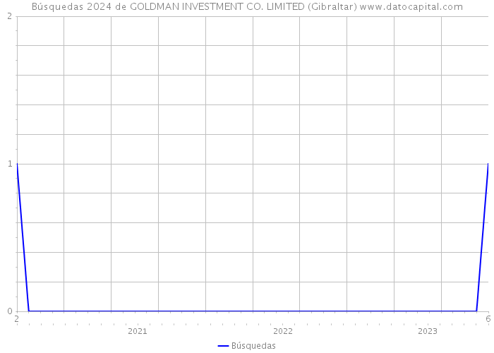 Búsquedas 2024 de GOLDMAN INVESTMENT CO. LIMITED (Gibraltar) 
