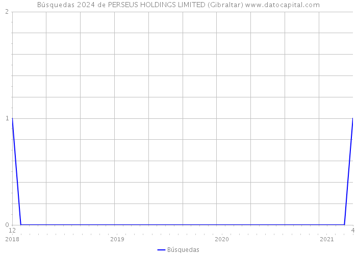 Búsquedas 2024 de PERSEUS HOLDINGS LIMITED (Gibraltar) 