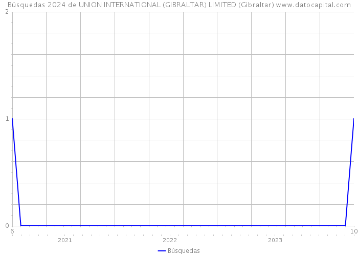 Búsquedas 2024 de UNION INTERNATIONAL (GIBRALTAR) LIMITED (Gibraltar) 
