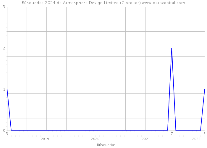 Búsquedas 2024 de Atmosphere Design Limited (Gibraltar) 