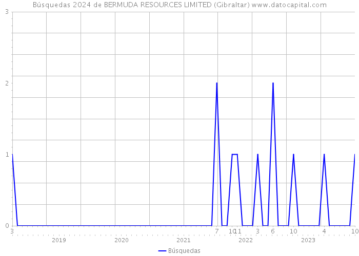 Búsquedas 2024 de BERMUDA RESOURCES LIMITED (Gibraltar) 