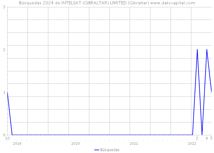 Búsquedas 2024 de INTELSAT (GIBRALTAR) LIMITED (Gibraltar) 