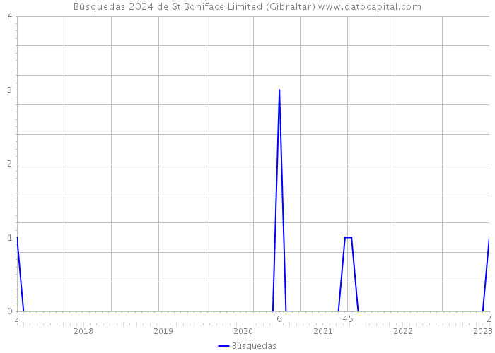 Búsquedas 2024 de St Boniface Limited (Gibraltar) 