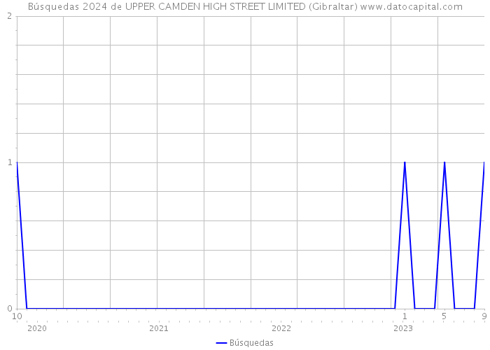 Búsquedas 2024 de UPPER CAMDEN HIGH STREET LIMITED (Gibraltar) 