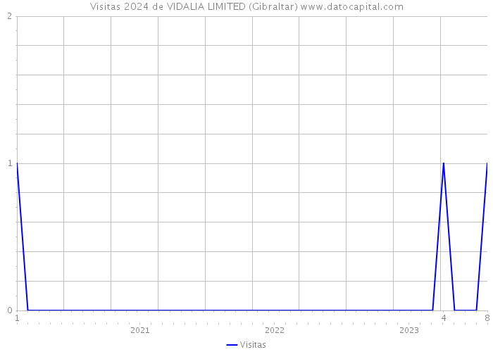 Visitas 2024 de VIDALIA LIMITED (Gibraltar) 