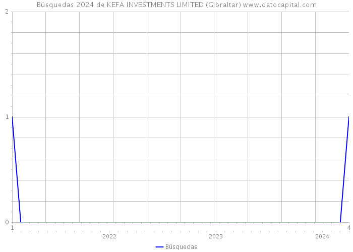 Búsquedas 2024 de KEFA INVESTMENTS LIMITED (Gibraltar) 