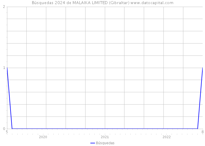 Búsquedas 2024 de MALAIKA LIMITED (Gibraltar) 