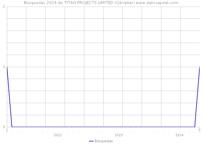 Búsquedas 2024 de TITAN PROJECTS LIMITED (Gibraltar) 
